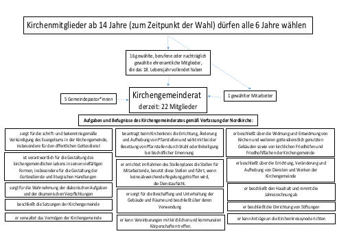 Übersicht KGR Wahl und Aufgaben bzw. Befugnisse 500pix